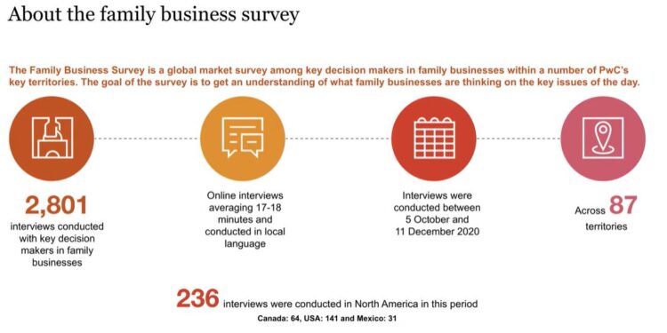 US findings from the PwC’s Global Family Business Survey