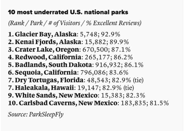 - the 10 most undervisited u. S. National parks