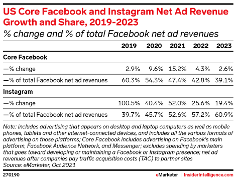 - for the first time, instagram contributes over half of facebook's us ad revenues