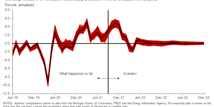 Dallas Fed Allays Energy Price Driven Inflation Concerns
