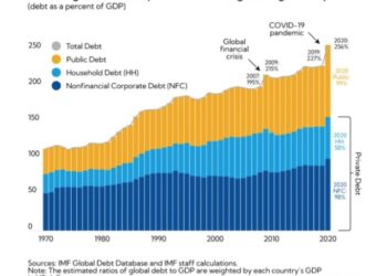 - IMF: Global Debt at Record Highs