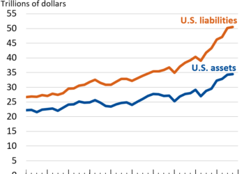Negative US Net International Investment Position Widens in 3Q21