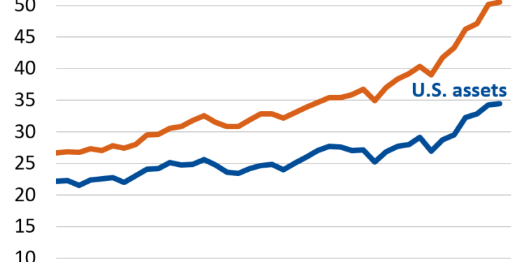 Negative US Net International Investment Position Widens in 3Q21 - CEO North America Negative US Net International Investment Position Widens in 3Q21