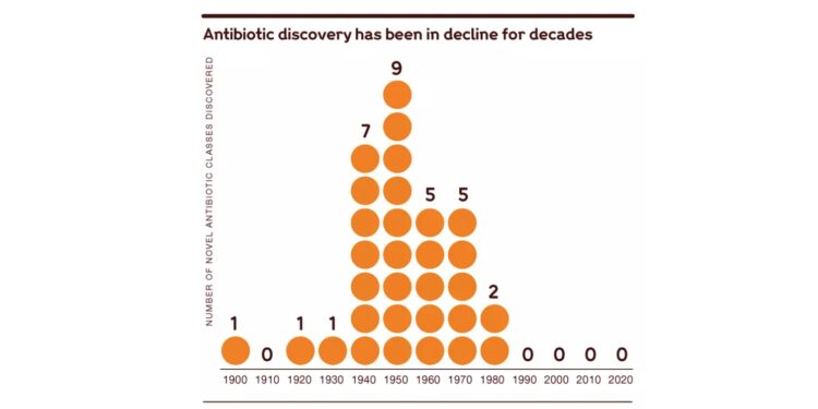This is how to fight antibiotic-resistant superbugs with a simple subscription payment model