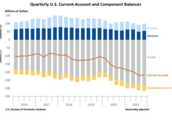 US Current Account Deficit at $217.9 Billion in 4Q21, Grew 33.4% in 2021