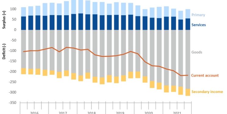 US Current Account Deficit at $217.9 Billion in 4Q21, Grew 33.4% in 2021