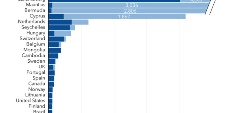 Special Purpose Entities Shed Light on the Drivers of Foreign Direct Investment