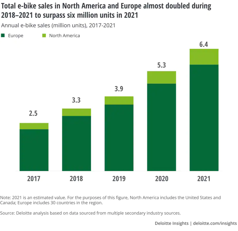 E-bikes merge into the fast lane - ceo north america - e-bikes merge into the fast lane