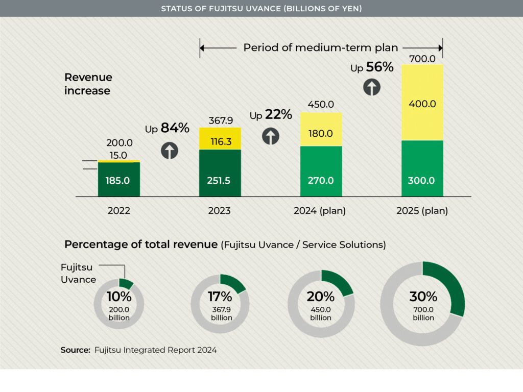 - Asif Poonja Shows CEO NA Magazine How Fujitsu’s Uvance is Creating a Better World