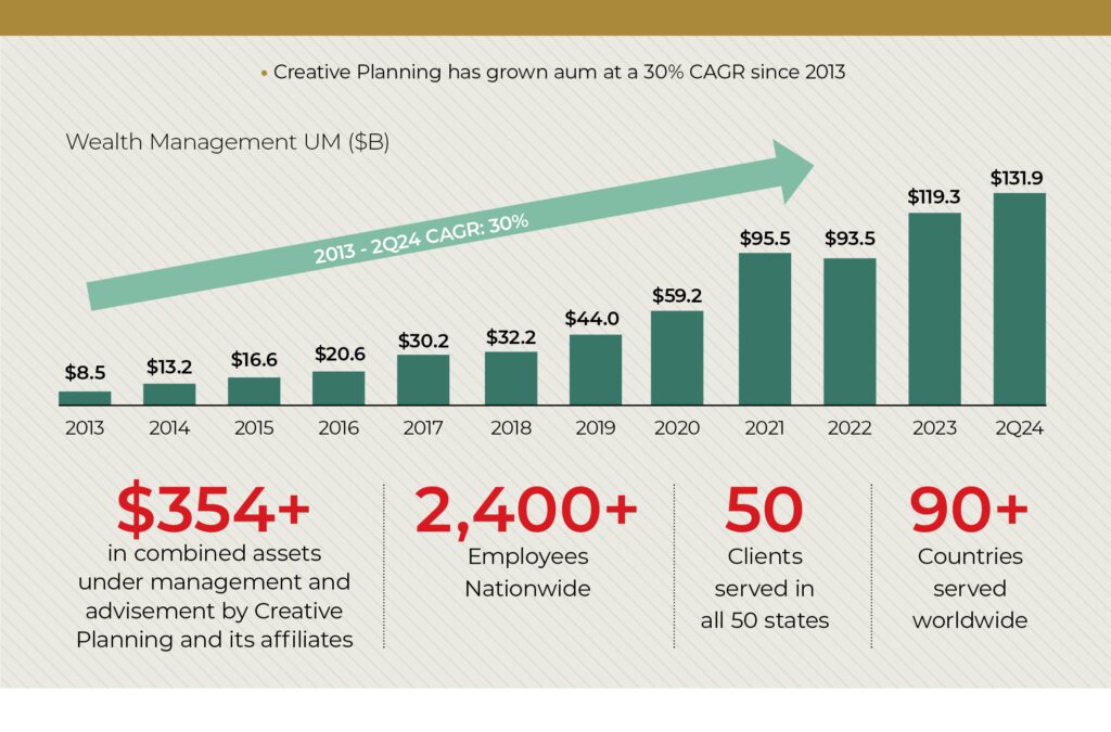 - Peter Mallouk and CEO NA Magazine discuss Creative Planning’s full-service approach to asset management